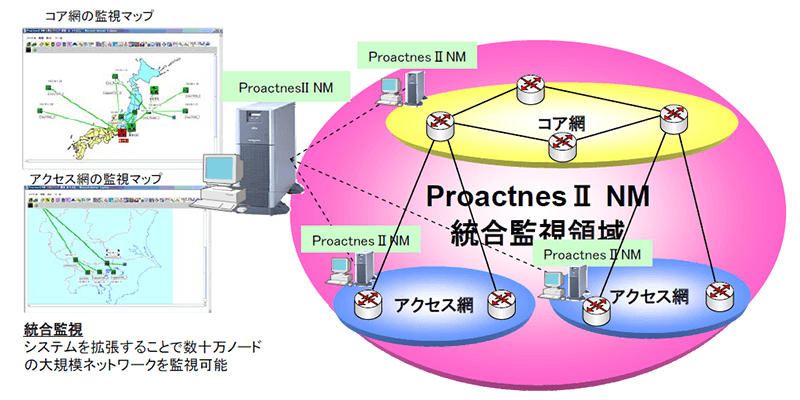 コア網からアクセス網までのネットワーク総合管理領域