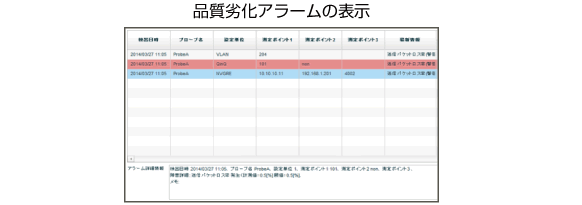 品質劣化アラームの表示