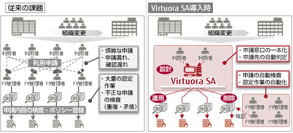 Virtuora SAで自動化されるポリシー変更申請設定作業の図解