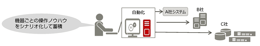 A社B社C社のシステムや機器を自動化する図