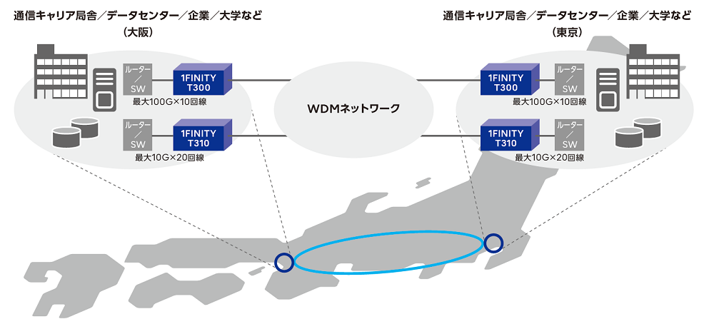 大阪東京間の通信キャリア局舎/データセンター/企業大学などをIFINITY T300/T310とWDMネットワークでつなぐ