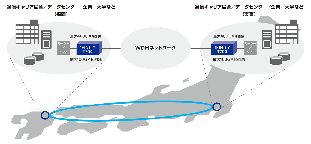 福岡東京間の通信キャリア局舎／データセンター／企業大学などをIFINITY T700とWDMネットワークでつなぐ