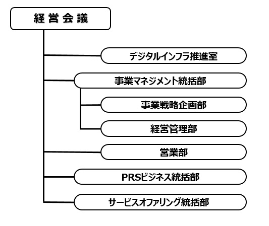 1Finityエンジニアリング株式会社の経営会議以下の組織図
