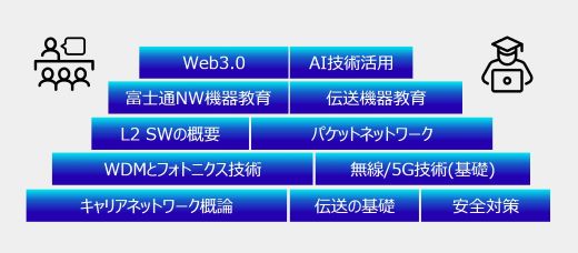 技術教育ラインナップ