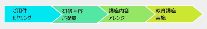 「ご用件ヒヤリング」>「研修内容ご提案」>「講座内容アレンジ」>「教育講座実施」