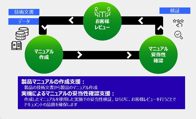 製品マニュアルの作成/実機によるマニュアル妥当性確認支援のサイクル