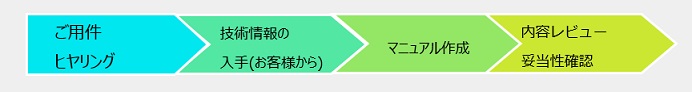 「ご用件ヒアリング」>「技術情報の入手(お客様から)」>「マニュアル作成」>「内容レビュー 妥当性確認」