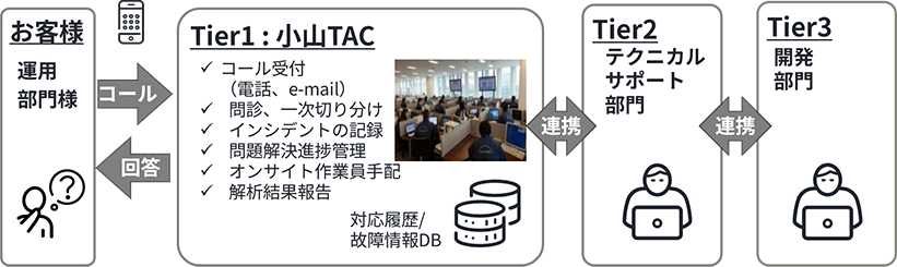インシデント対応・技術問合せにおける連携図