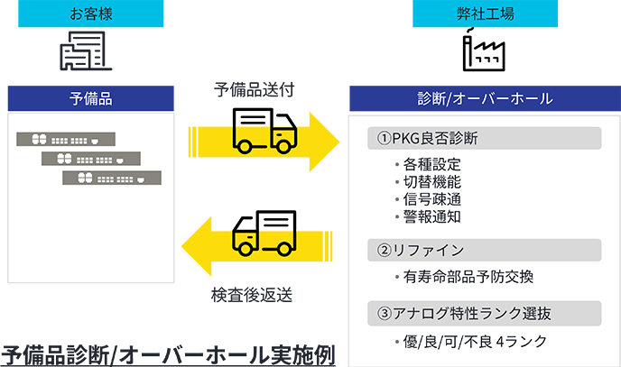 予備品診断／オーバーホール実施例