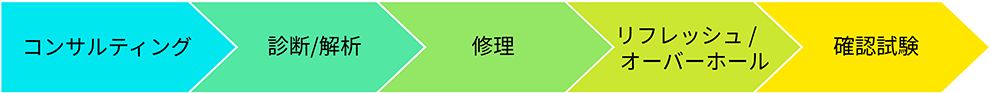 「コンサルティング」＞「診断／解析」＞「修理」＞「リフレッシュ／オーバーホール」＞「確認試験」
