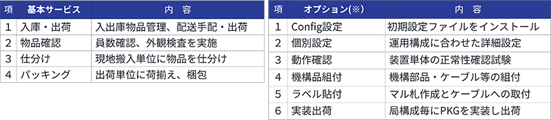 基本サービスとオプションサービスの表
