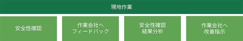 「安全性確認」「作業会社へフィードバック」「安全性確認　結果分析」「作業会社へ改善指示」