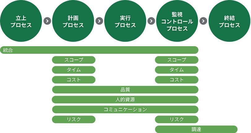 プロジェクトの立上から終結までのプロセス
