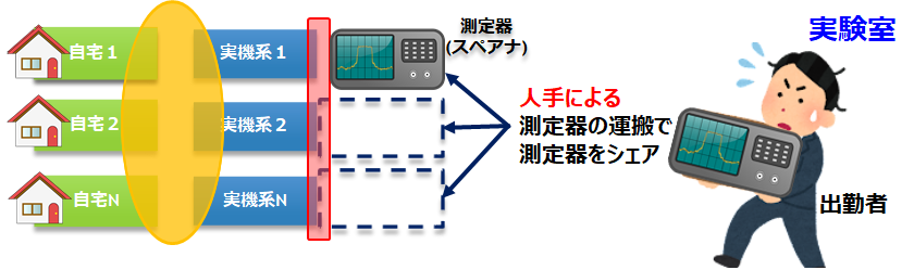 自宅からでも無線性能確認できる仕組み