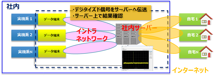 社内のデータ端末をイントラネットワークで自宅と社内サーバーをつなぐ