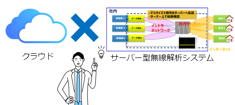 クラウド×サーバー型無線解析システム