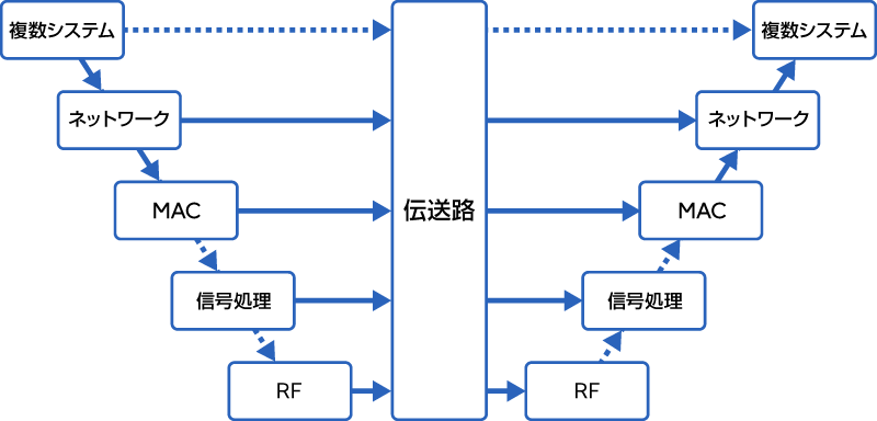 無線ネットワークのレイヤーを示した図