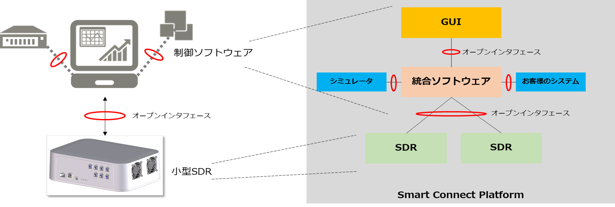 Smart Connect Platformの構成図