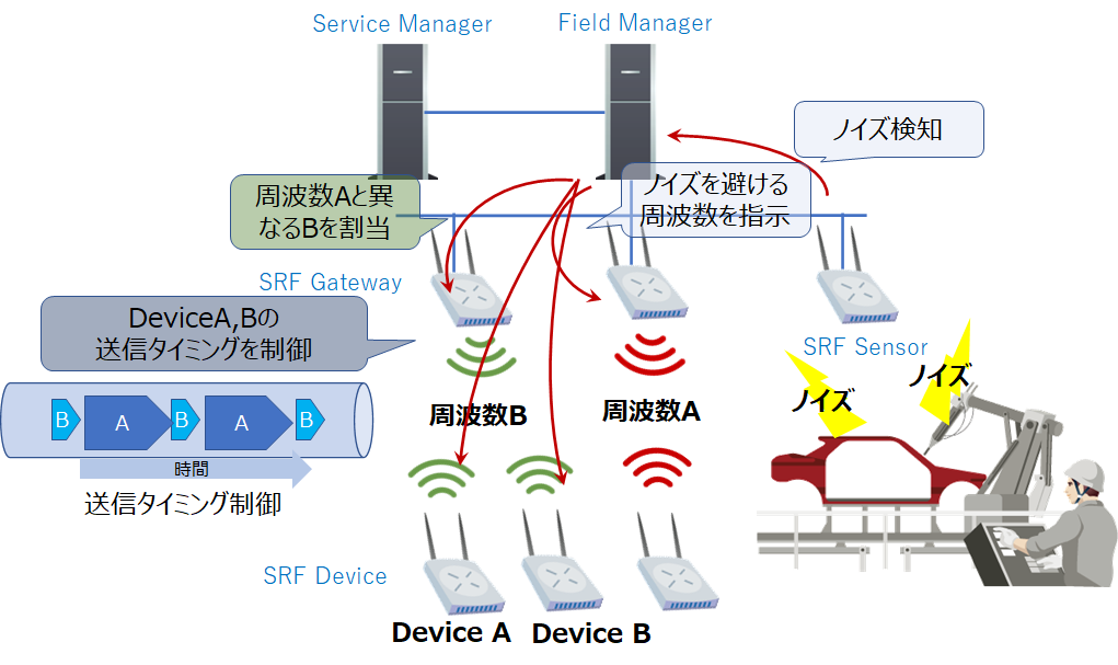 SRF無線プラットフォーム