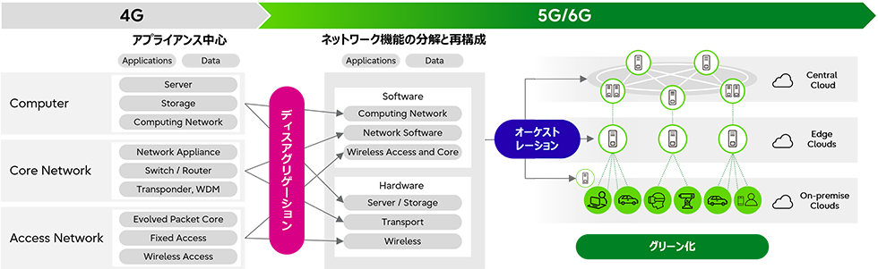 ネットワーク要件のディスアグリゲーションとオーケストレーション、グリーン化の説明図